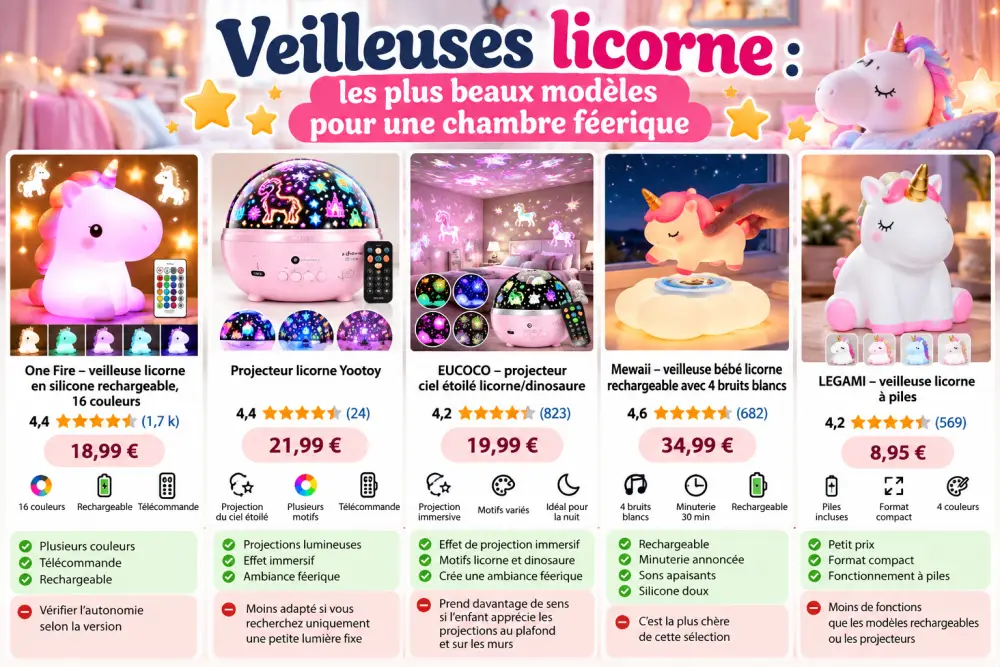 Veilleuses licorne : les plus beaux modèles pour une chambre féerique 3 Infographie illustrative comparant cinq veilleuses licorne avec notes, prix et caractéristiques à vérifier sur les fiches produits